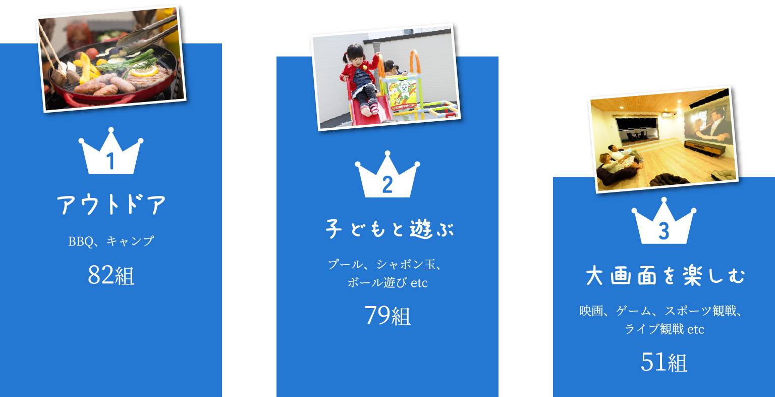 1位 アウトドア BBQ、キャンプ 82組 / 2 子どもと遊ぶ プール、シャボン玉、ボール遊び etc 79組 / 3 大画面を楽しむ 映画、スポーツ観戦、ライブ観戦 etc 51組